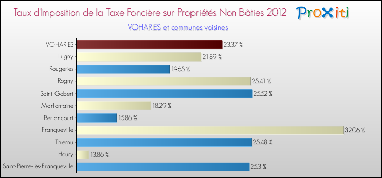 Taux d'imposition de la taxe foncière sur les immeubles et terrains non batis 2012 pour VOHARIES et les communes proches Comparaison des taux d'imposition de la taxe foncière sur les immeubles et terrains non batis 2012 pour VOHARIES et les communes voisines