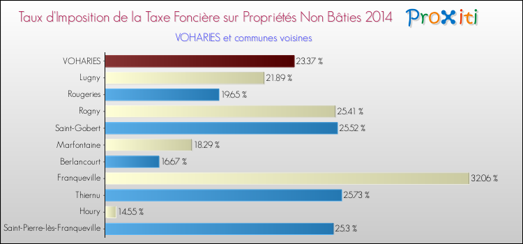 Taux d'imposition de la taxe foncière sur les immeubles et terrains non batis 2014 pour VOHARIES et les communes proches Comparaison des taux d'imposition de la taxe foncière sur les immeubles et terrains non batis 2014 pour VOHARIES et les communes voisines