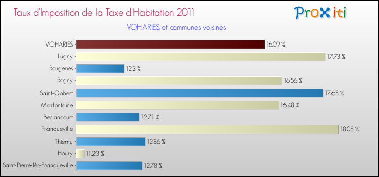 Taux d'imposition de la taxe d'habitation 2011 pour VOHARIES et les communes proches Comparaison des taux d'imposition de la taxe d'habitation 2011 pour VOHARIES et les communes voisines