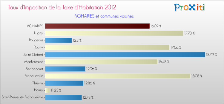 Taux d'imposition de la taxe d'habitation 2012 pour VOHARIES et les communes proches Comparaison des taux d'imposition de la taxe d'habitation 2012 pour VOHARIES et les communes voisines