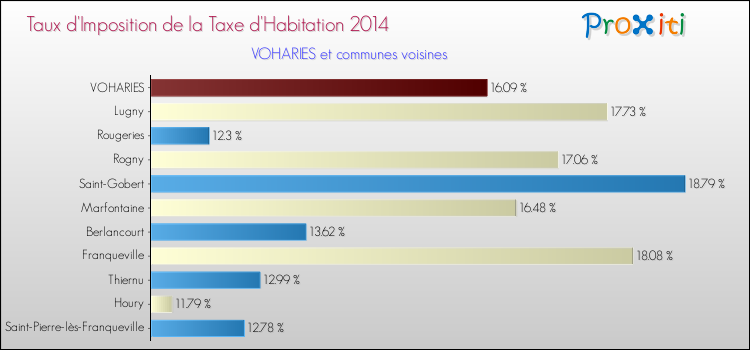 Taux d'imposition de la taxe d'habitation 2014 pour VOHARIES et les communes proches Comparaison des taux d'imposition de la taxe d'habitation 2014 pour VOHARIES et les communes voisines