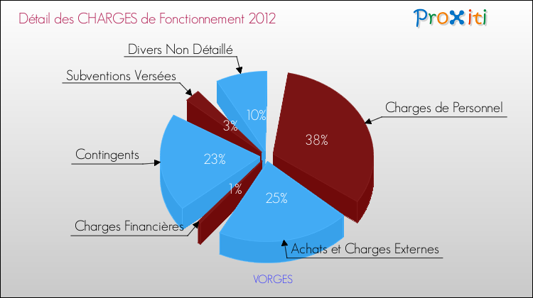 Décomposition des Charges de Fonctionnement 2012 de la commune de VORGES Charges de Fonctionnement 2012 pour la commune de VORGES