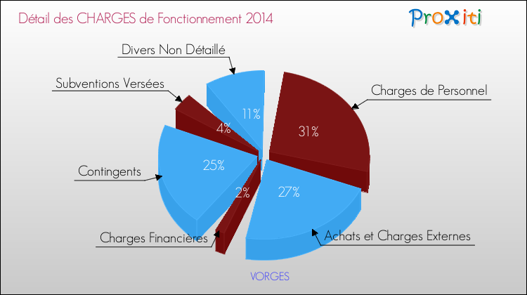 Décomposition des Charges de Fonctionnement 2014 de la commune de VORGES Charges de Fonctionnement 2014 pour la commune de VORGES