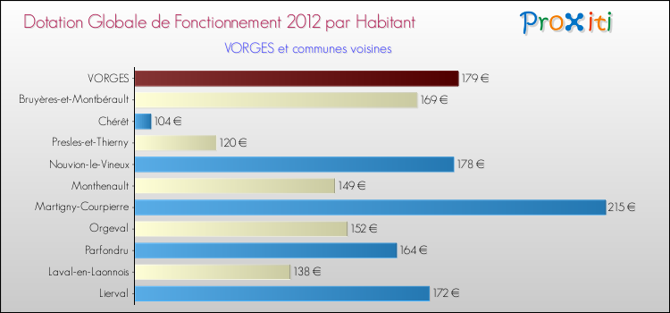 Montant des dotations globales de fonctionnement DGF par Habitant pour VORGES et les communes proches Comparaison des des dotations globales de fonctionnement DGF par habitant pour VORGES et les communes voisines