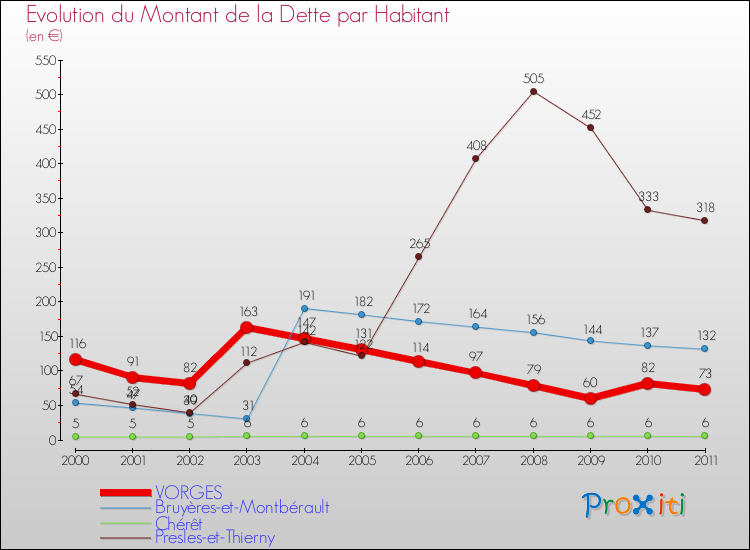 Evolution de la dette par habitant pour la commune de VORGES et les communes proches Comparaison de la dette par habitant pour VORGES et les communes voisines
