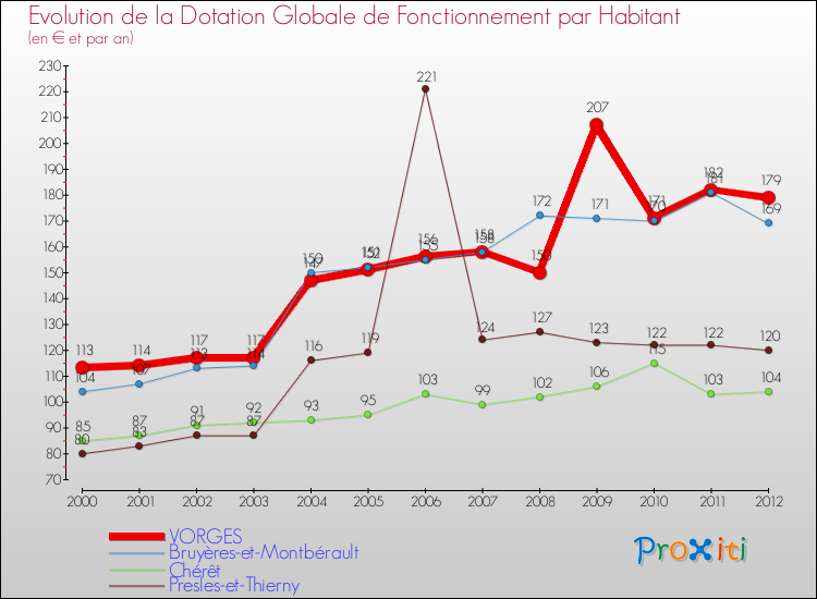Evolution et montant de la dotation globale de fonctionnement par Habitant pour VORGES et les communes proches Comparaison des dotations globales de fonctionnement par habitant pour VORGES et les communes voisines