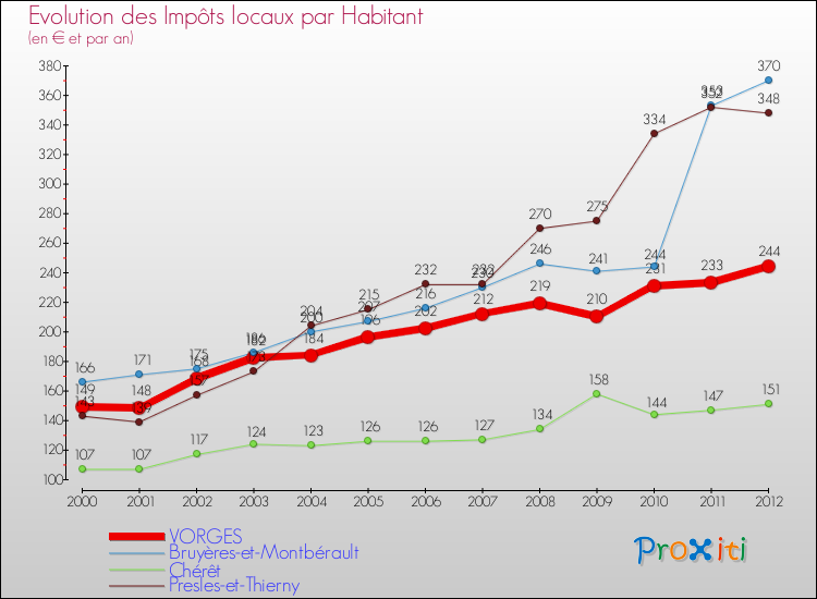 Evolution et montant des impôts locaux par Habitant pour VORGES et les communes proches Comparaison des impôts locaux par habitant pour VORGES et les communes voisines