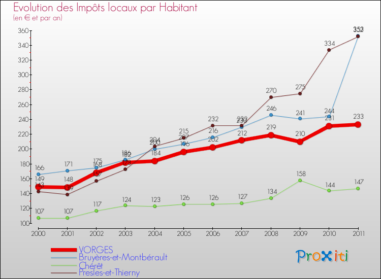 Evolution et montant des impôts locaux par Habitant pour VORGES et les communes proches Comparaison des impôts locaux par habitant pour VORGES et les communes voisines