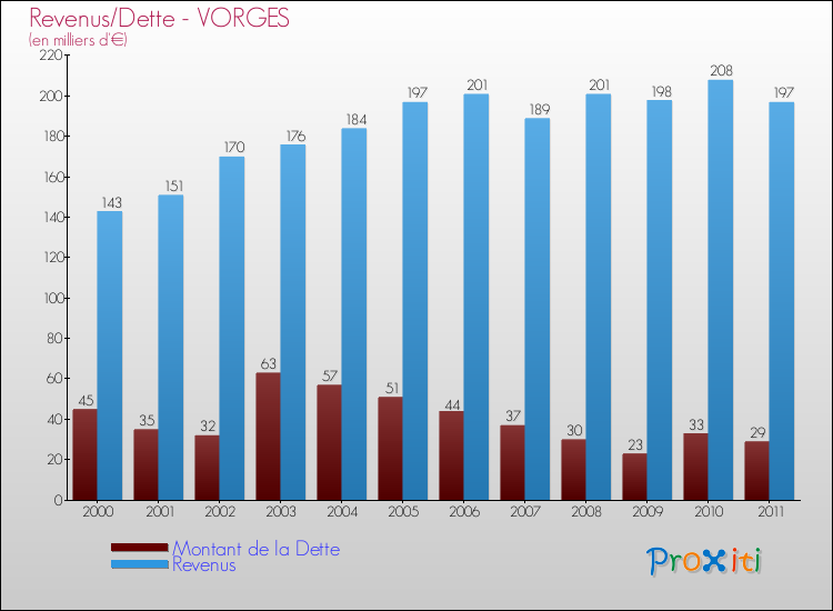 Evolution comparée de la dette et des revenus pour la commune de VORGES de 2000 à 2011 Comparaison de la dette et des revenus pour VORGES de 2000 à 2011