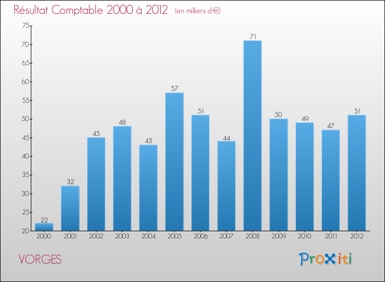 Evolution du résultat comptable pour la commune de VORGES de 2000 à 2012 Evolution du résultat comptable pour VORGES de 2000 à 2012