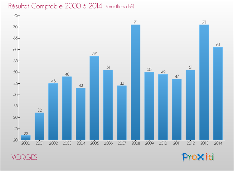 Evolution du résultat comptable pour la commune de VORGES de 2000 à 2014 Evolution du résultat comptable pour VORGES de 2000 à 2014
