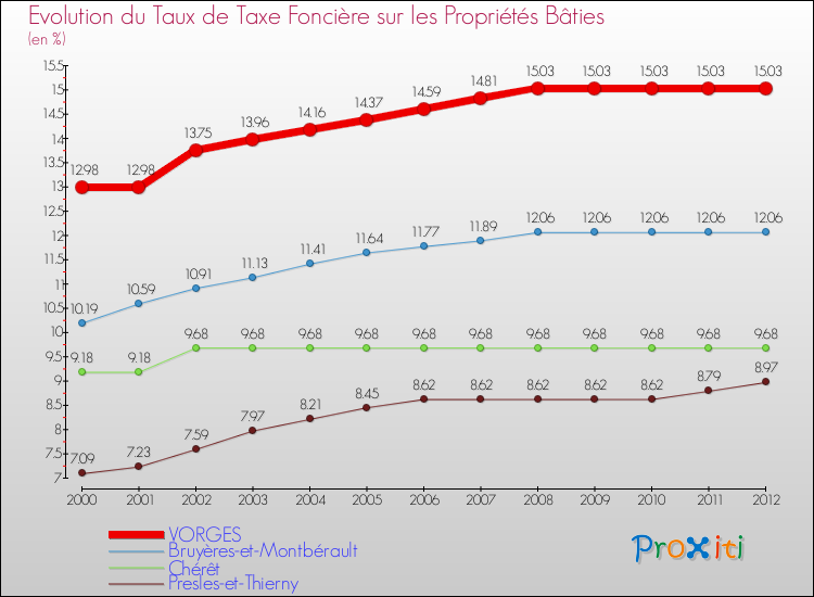 Evolution du taux de la taxe foncière sur le bati pour VORGES et les communes proches de 2000 à 2012 Comparaison des taux de taxe foncière sur le bati pour VORGES et les communes voisines de 2000 à 2012