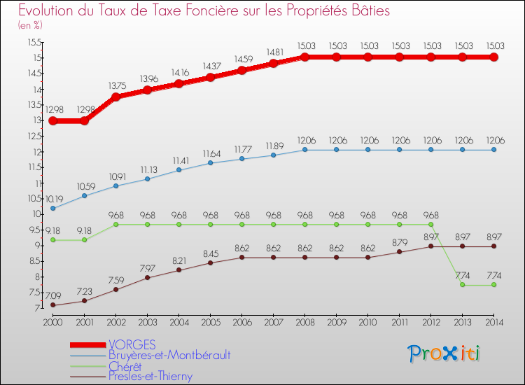 Evolution du taux de la taxe foncière sur le bati pour VORGES et les communes proches de 2000 à 2014 Comparaison des taux de taxe foncière sur le bati pour VORGES et les communes voisines de 2000 à 2014