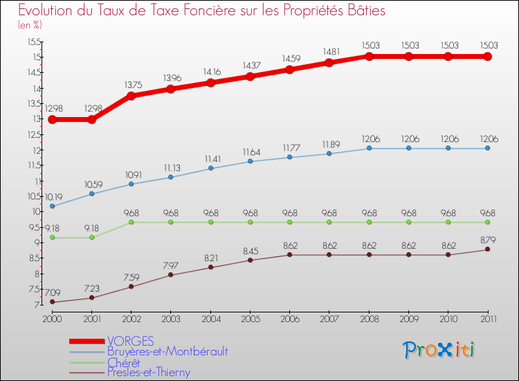 Evolution du taux de la taxe foncière sur le bati pour VORGES et les communes proches Comparaison des taux de taxe foncière sur le bati pour VORGES et les communes voisines
