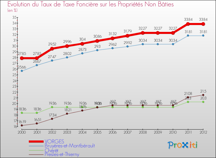 Evolution du taux de la taxe foncière sur les immeubles et terrains non batis pour VORGES et les communes proches de 2000 à 2012 Comparaison des taux de la taxe foncière sur les immeubles et terrains non batis pour VORGES et les communes voisines de 2000 à 2012
