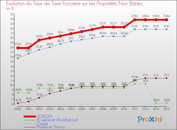 Evolution du taux de la taxe foncière sur les immeubles et terrains non batis pour VORGES et les communes proches de 2000 à 2014 Comparaison des taux de la taxe foncière sur les immeubles et terrains non batis pour VORGES et les communes voisines de 2000 à 2014
