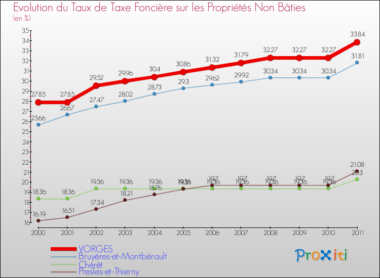 Evolution du taux de la taxe foncière sur les immeubles et terrains non batis pour VORGES et les communes proches Comparaison des taux de la taxe foncière sur les immeubles et terrains non batis pour VORGES et les communes voisines