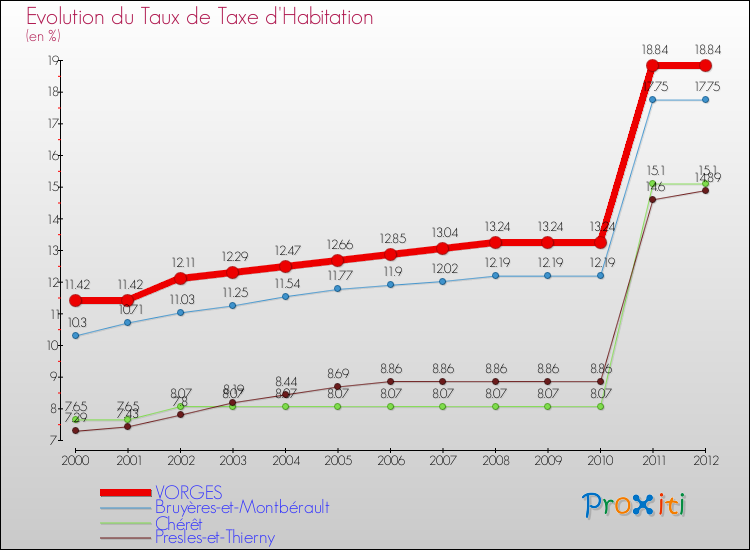 Evolution du taux de la taxe d'habitation pour VORGES et les communes proches Comparaison des taux de la taxe d'habitation pour VORGES et les communes voisines