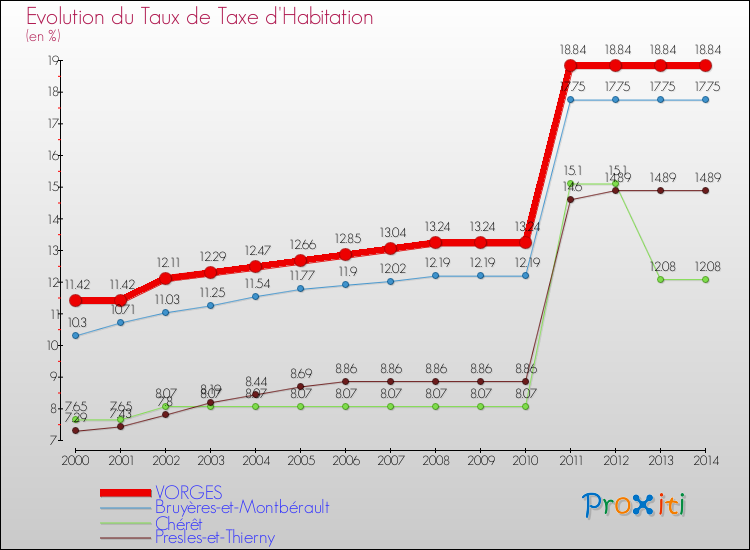 Evolution du taux de la taxe d'habitation pour VORGES et les communes proches de 2000 à 2014 Comparaison des taux de la taxe d'habitation pour VORGES et les communes voisines de 2000 à 2014