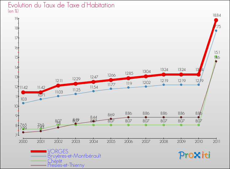 Evolution du taux de la taxe d'habitation pour VORGES et les communes proches Comparaison des taux de la taxe d'habitation pour VORGES et les communes voisines