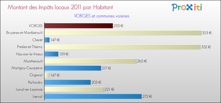 Montant des impôts locaux par Habitant pour VORGES et les communes proches Comparaison des impôts locaux par habitant pour VORGES et les communes voisines