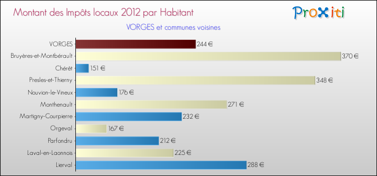 Montant des impôts locaux par Habitant pour VORGES et les communes proches Comparaison des impôts locaux par habitant pour VORGES et les communes voisines