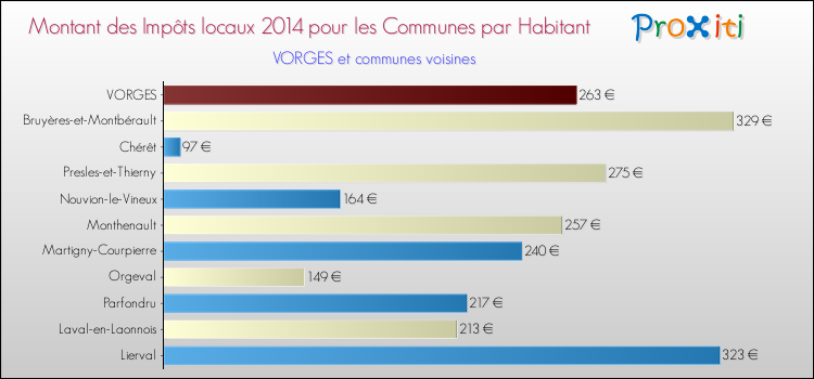 Montant des impôts locaux par Habitant pour VORGES et les communes proches en 2014 Comparaison des impôts locaux par habitant pour VORGES et les communes voisines en 2014