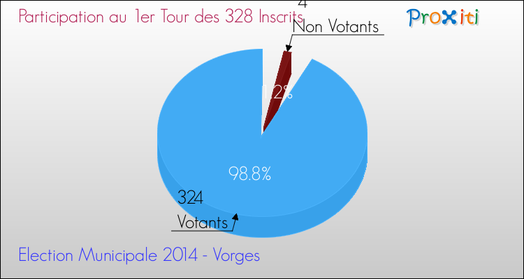 Participation au 1er Tour des Elections Municipales 2014 de la commune de Vorges Elections Municipales 2014 - Participation au 1er Tour pour la commune de Vorges