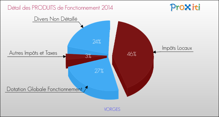 Décomposition du Budget de Fonctionnement 2014 de la commune de VORGES Budget de Fonctionnement 2014 pour la commune de VORGES