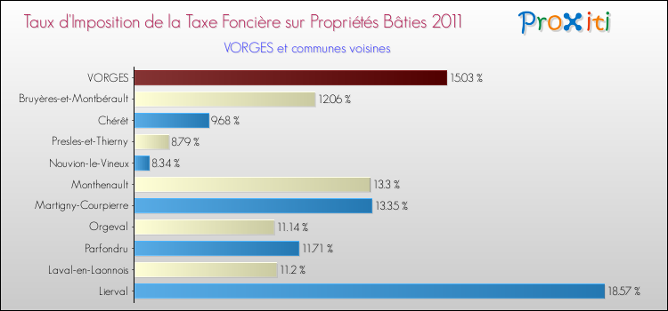 Taux d'imposition de la taxe foncière sur le bati 2011 pour VORGES et les communes proches Comparaison des taux d'imposition de la taxe foncière sur le bati 2011 pour VORGES et les communes voisines