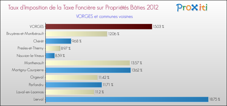 Taux d'imposition de la taxe foncière sur le bati 2012 pour VORGES et les communes proches Comparaison des taux d'imposition de la taxe foncière sur le bati 2012 pour VORGES et les communes voisines