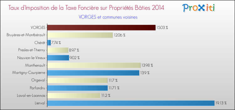 Taux d'imposition de la taxe foncière sur le bati 2014 pour VORGES et les communes proches Comparaison des taux d'imposition de la taxe foncière sur le bati 2014 pour VORGES et les communes voisines