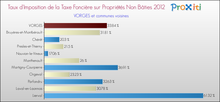 Taux d'imposition de la taxe foncière sur les immeubles et terrains non batis 2012 pour VORGES et les communes proches Comparaison des taux d'imposition de la taxe foncière sur les immeubles et terrains non batis 2012 pour VORGES et les communes voisines