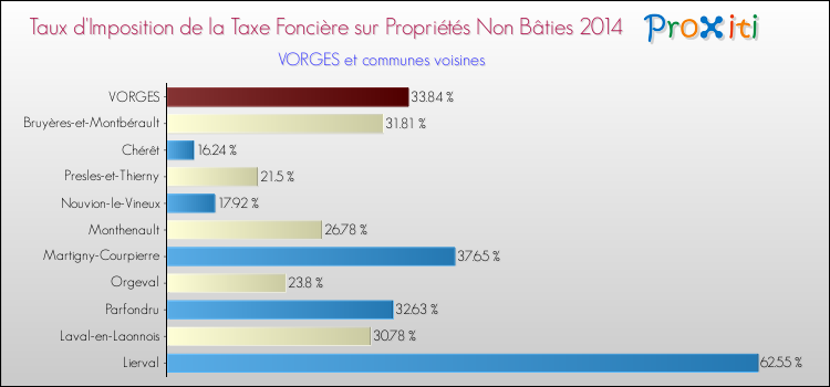 Taux d'imposition de la taxe foncière sur les immeubles et terrains non batis 2014 pour VORGES et les communes proches Comparaison des taux d'imposition de la taxe foncière sur les immeubles et terrains non batis 2014 pour VORGES et les communes voisines