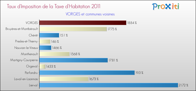 Taux d'imposition de la taxe d'habitation 2011 pour VORGES et les communes proches Comparaison des taux d'imposition de la taxe d'habitation 2011 pour VORGES et les communes voisines