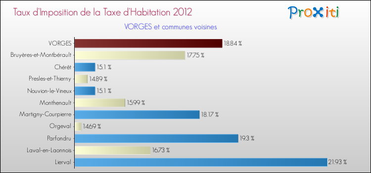 Taux d'imposition de la taxe d'habitation 2012 pour VORGES et les communes proches Comparaison des taux d'imposition de la taxe d'habitation 2012 pour VORGES et les communes voisines