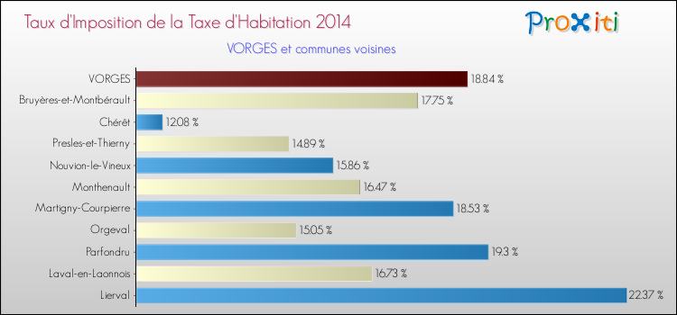 Taux d'imposition de la taxe d'habitation 2014 pour VORGES et les communes proches Comparaison des taux d'imposition de la taxe d'habitation 2014 pour VORGES et les communes voisines