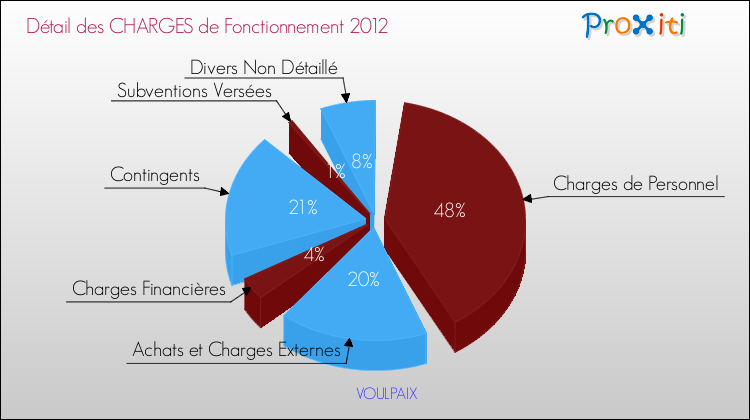 Décomposition des Charges de Fonctionnement 2012 de la commune de VOULPAIX Charges de Fonctionnement 2012 pour la commune de VOULPAIX
