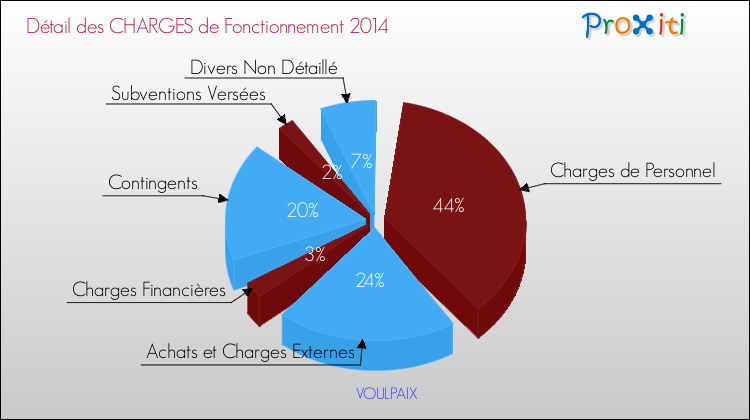Décomposition des Charges de Fonctionnement 2014 de la commune de VOULPAIX Charges de Fonctionnement 2014 pour la commune de VOULPAIX