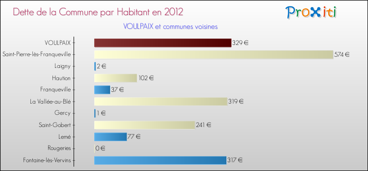 Dette par habitant de la commune en 2012 pour VOULPAIX et les communes proches Comparaison de la dette par habitant de la commune en 2012 pour VOULPAIX et les communes voisines