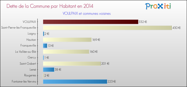 Dette par habitant de la commune en 2014 pour VOULPAIX et les communes proches Comparaison de la dette par habitant de la commune en 2014 pour VOULPAIX et les communes voisines