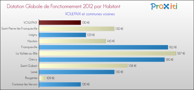 Montant des dotations globales de fonctionnement DGF par Habitant pour VOULPAIX et les communes proches Comparaison des des dotations globales de fonctionnement DGF par habitant pour VOULPAIX et les communes voisines
