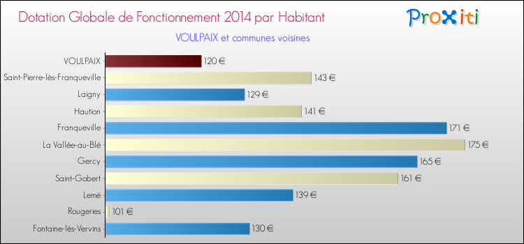 Montant des dotations globales de fonctionnement DGF par Habitant pour VOULPAIX et les communes proches en 2014. Comparaison des des dotations globales de fonctionnement DGF par habitant pour VOULPAIX et les communes voisines en 2014.