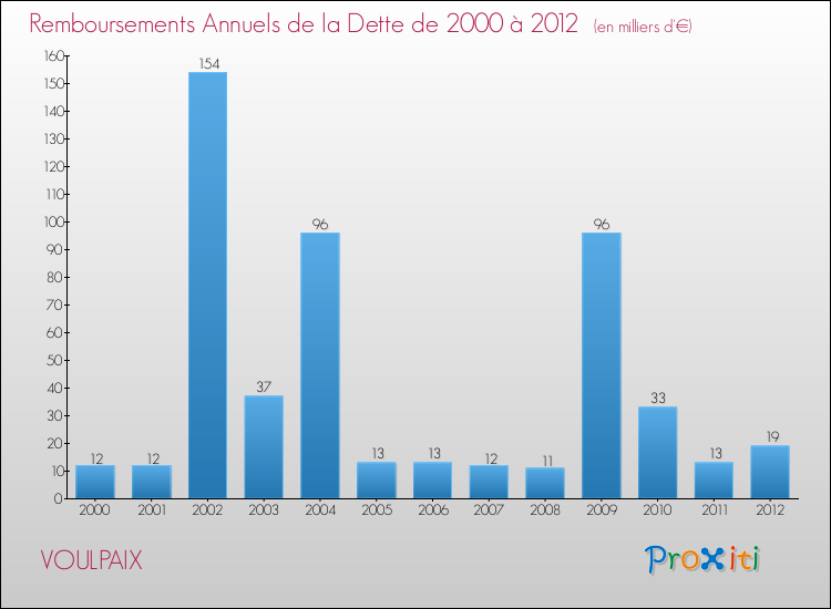 Evolution de l'annuité de la dette pour la commune de VOULPAIX de 2000 à 2012 Annuités de la dette pour VOULPAIX de 2000 à 2012