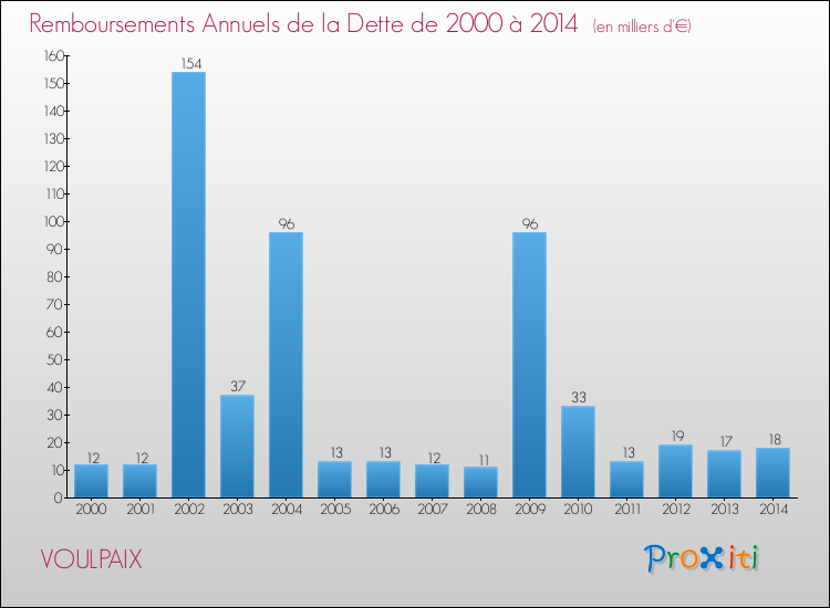Evolution de l'annuité de la dette pour la commune de VOULPAIX de 2000 à 2014 Annuités de la dette pour VOULPAIX de 2000 à 2014