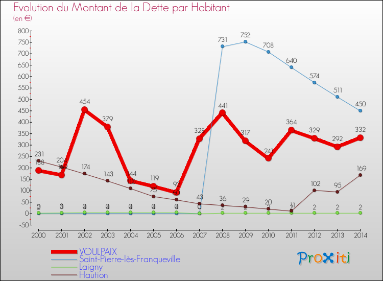 Evolution de la dette par habitant pour la commune de VOULPAIX et les communes proches de 2000 à 2014 Comparaison de la dette par habitant pour VOULPAIX et les communes voisines de 2000 à 2014