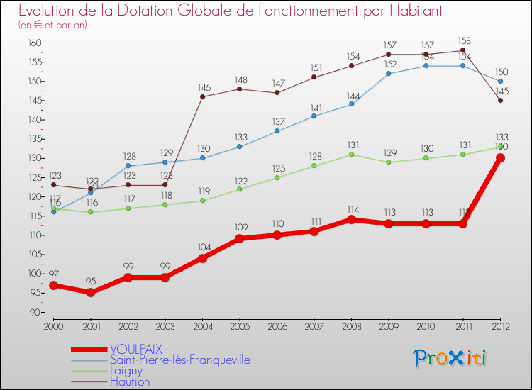 Evolution et montant de la dotation globale de fonctionnement par Habitant pour VOULPAIX et les communes proches Comparaison des dotations globales de fonctionnement par habitant pour VOULPAIX et les communes voisines