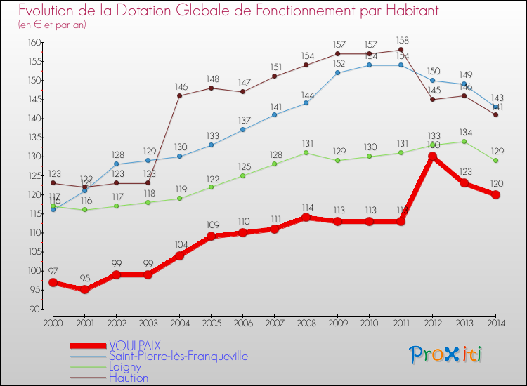 Evolution et montant de la dotation globale de fonctionnement par Habitant pour VOULPAIX et les communes proches de 2000 à 2014. Comparaison des dotations globales de fonctionnement par habitant pour VOULPAIX et les communes voisines de 2000 à 2014.