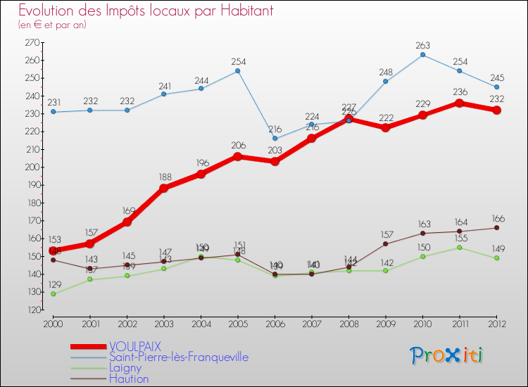 Evolution et montant des impôts locaux par Habitant pour VOULPAIX et les communes proches Comparaison des impôts locaux par habitant pour VOULPAIX et les communes voisines