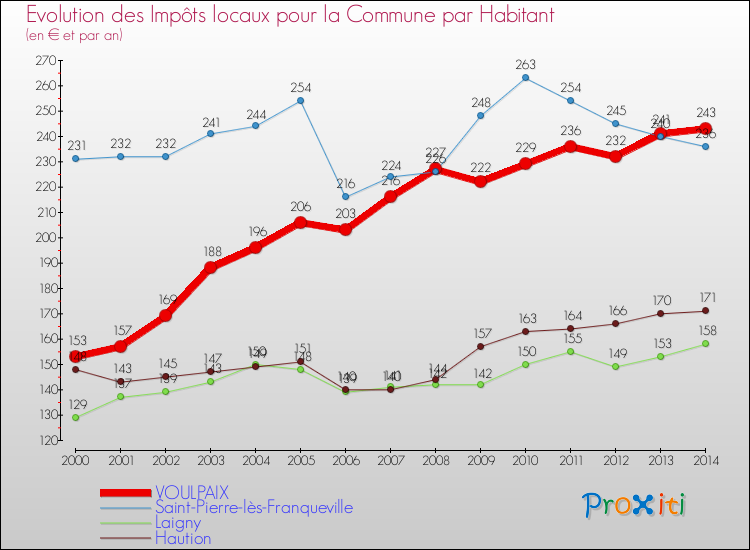 Evolution et montant des impôts locaux par Habitant pour VOULPAIX et les communes proches de 2000 à 2014 Comparaison des impôts locaux par habitant pour VOULPAIX et les communes voisines de 2000 à 2014